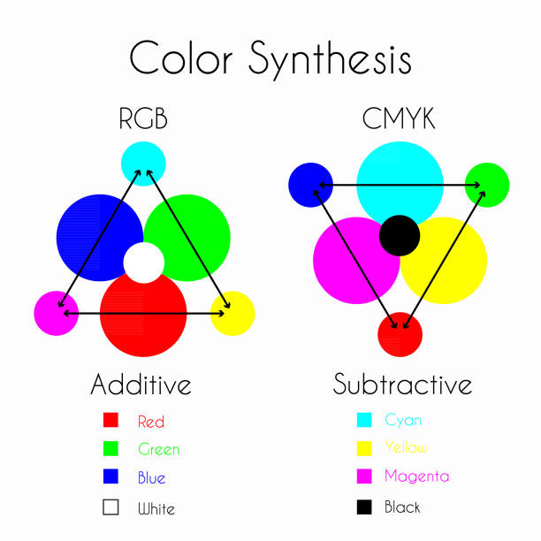 Colour vision(colour synthesis) explained through a diagram